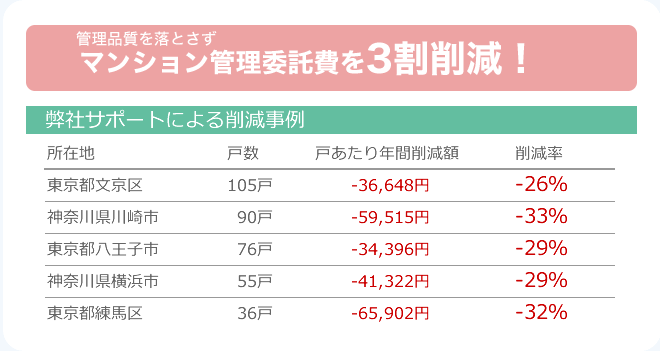 管理品質を落とさずマンション管理コストを30％削減！