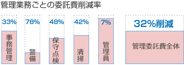 管理業務ごとの委託費削減率