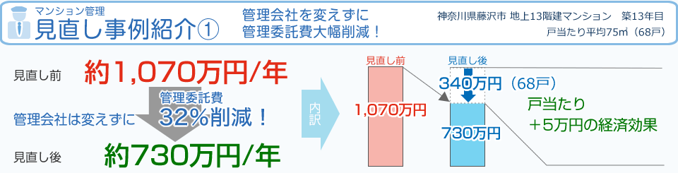 マンション管理見直し事例紹介【1】