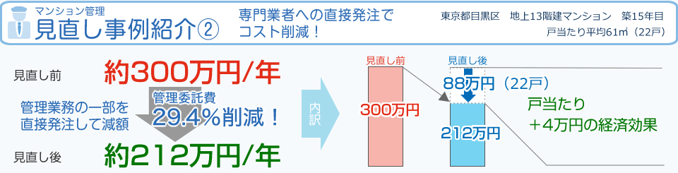 マンション管理見直し事例紹介【2】