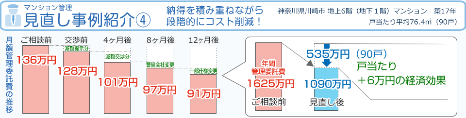 マンション管理見直し事例紹介【4】