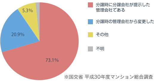 マンションの管理会社を変更していない割合83.3％