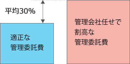 管理会社任せの管理費と適正な管理費の差は平均30％