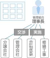 管理組合理事長の経験