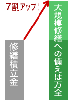 修繕積立金7割アップ