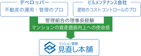 マンションの資産価値向上への使命感