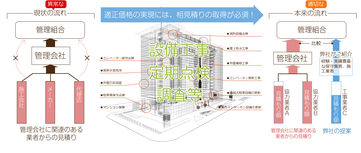 マンション設備工事、定期点検、調査等の従来の流れと本来の適切な流れ